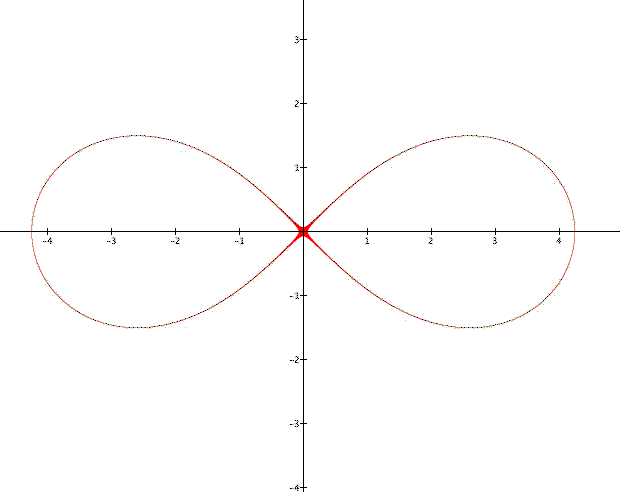 fun-with-lemniscates